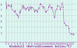 Courbe du refroidissement olien pour Cap Gris-Nez (62)
