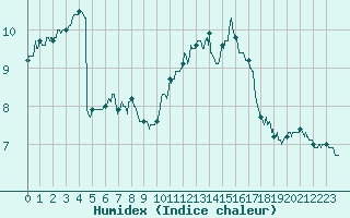 Courbe de l'humidex pour Orlans (45)