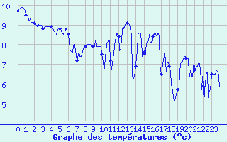 Courbe de tempratures pour Dieppe (76)