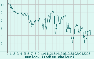 Courbe de l'humidex pour Dieppe (76)