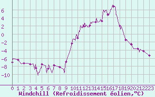 Courbe du refroidissement olien pour Nevers (58)