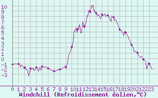 Courbe du refroidissement olien pour Aix-en-Provence (13)