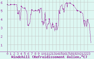 Courbe du refroidissement olien pour Adast (65)