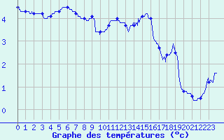 Courbe de tempratures pour Grenoble/St-Etienne-St-Geoirs (38)