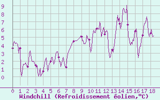 Courbe du refroidissement olien pour Saint-Anthme (63)