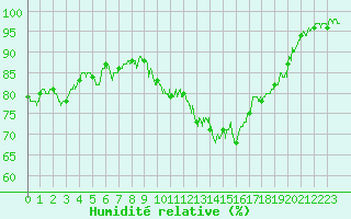 Courbe de l'humidit relative pour Laval (53)