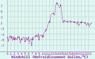 Courbe du refroidissement olien pour Brianon (05)