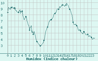 Courbe de l'humidex pour Leucate (11)