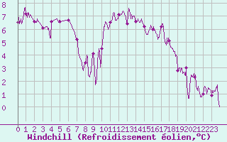 Courbe du refroidissement olien pour Le Havre - Octeville (76)