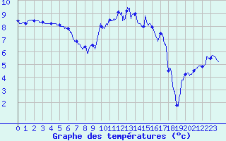 Courbe de tempratures pour Troyes (10)