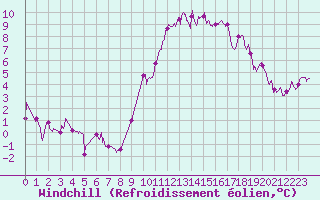 Courbe du refroidissement olien pour Pontoise - Cormeilles (95)