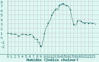 Courbe de l'humidex pour Auch (32)