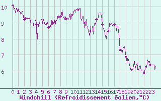 Courbe du refroidissement olien pour Saint-Brieuc (22)