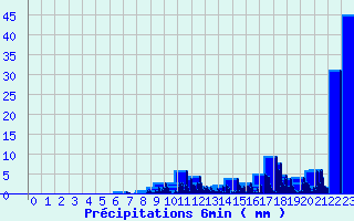 Diagramme des prcipitations pour Tende Saint-Dalmas (06)