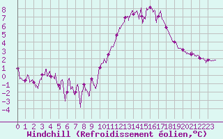 Courbe du refroidissement olien pour Tours (37)