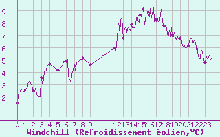 Courbe du refroidissement olien pour Landivisiau (29)