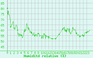 Courbe de l'humidit relative pour Figari (2A)