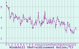 Courbe du refroidissement olien pour Cherbourg (50)