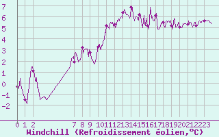 Courbe du refroidissement olien pour Deauville (14)