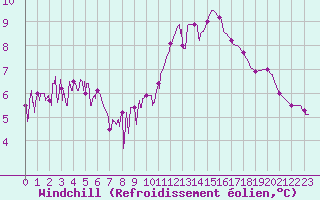 Courbe du refroidissement olien pour Besanon (25)