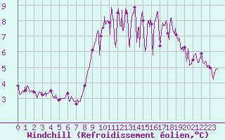 Courbe du refroidissement olien pour Lorient (56)