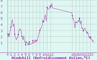 Courbe du refroidissement olien pour Dijon / Longvic (21)