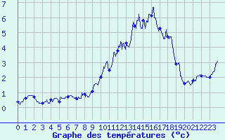 Courbe de tempratures pour Formigures (66)