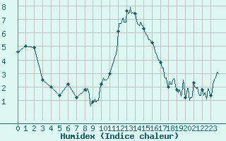 Courbe de l'humidex pour Cherbourg (50)