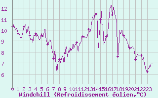 Courbe du refroidissement olien pour Agen (47)
