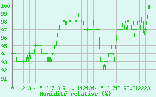 Courbe de l'humidit relative pour Saint-Dizier (52)