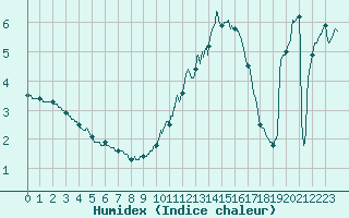 Courbe de l'humidex pour Mont-Aigoual (30)