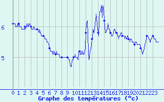 Courbe de tempratures pour Dunkerque (59)