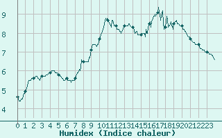 Courbe de l'humidex pour Argers (51)