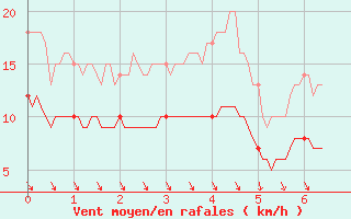 Courbe de la force du vent pour Thnezay (79)