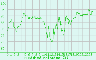 Courbe de l'humidit relative pour Bergerac (24)