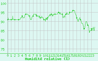 Courbe de l'humidit relative pour Bergerac (24)