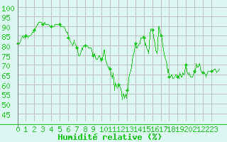 Courbe de l'humidit relative pour Cazaux (33)