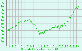 Courbe de l'humidit relative pour Pontoise - Cormeilles (95)