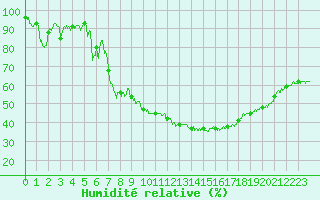 Courbe de l'humidit relative pour Saint-Auban (04)
