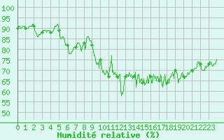 Courbe de l'humidit relative pour Royan-Mdis (17)