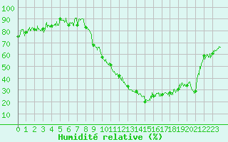 Courbe de l'humidit relative pour Ble / Mulhouse (68)