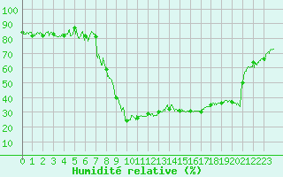 Courbe de l'humidit relative pour Calvi (2B)