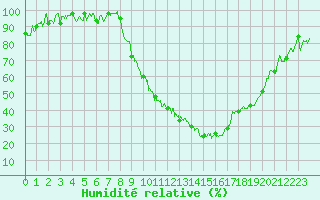 Courbe de l'humidit relative pour Avignon (84)