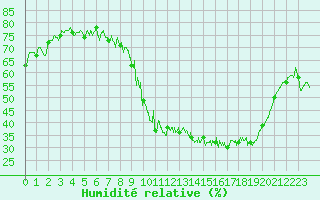 Courbe de l'humidit relative pour Besanon (25)