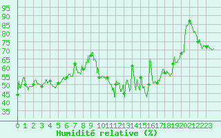 Courbe de l'humidit relative pour Solenzara - Base arienne (2B)