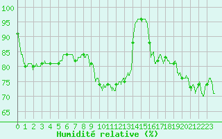 Courbe de l'humidit relative pour Cherbourg (50)