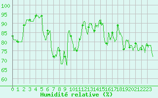 Courbe de l'humidit relative pour Ploumanac'h (22)