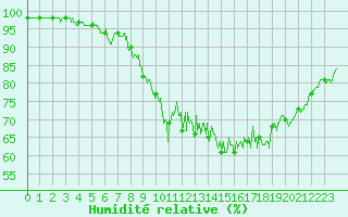 Courbe de l'humidit relative pour Porquerolles (83)