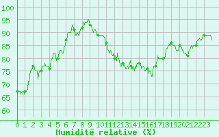 Courbe de l'humidit relative pour Rouen (76)