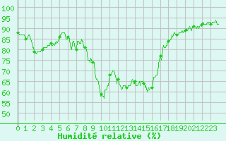 Courbe de l'humidit relative pour Calvi (2B)